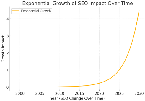 A graph which shows growth of SEO impact over time